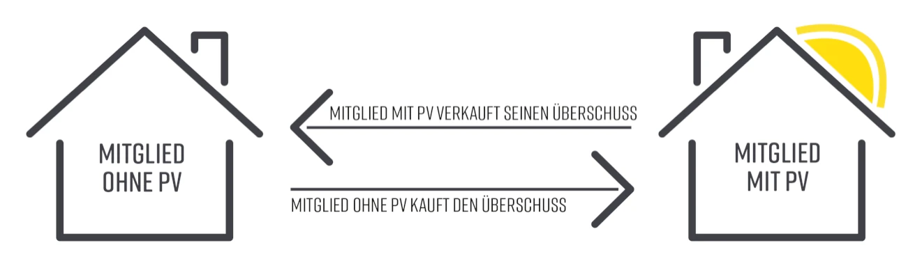 Grafik PV Anlage